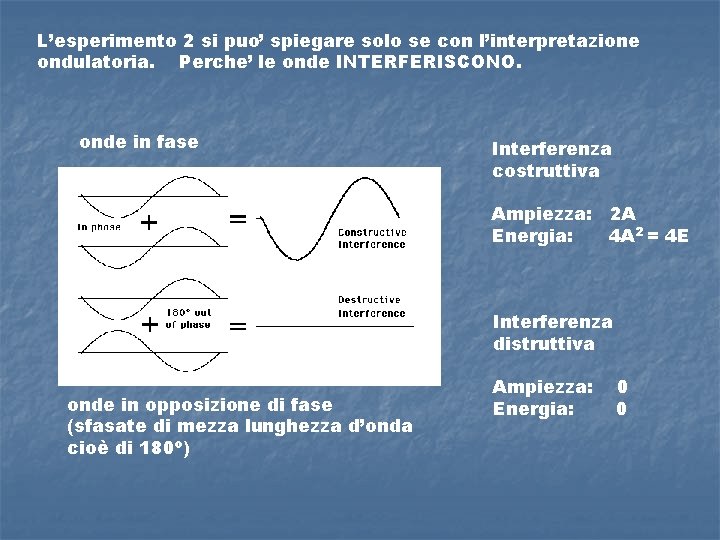 L’esperimento 2 si puo’ spiegare solo se con l’interpretazione ondulatoria. Perche’ le onde INTERFERISCONO.