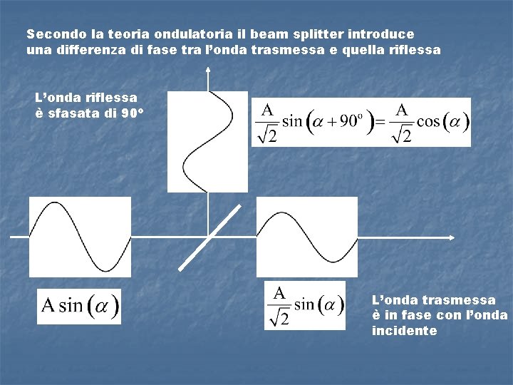 Secondo la teoria ondulatoria il beam splitter introduce una differenza di fase tra l’onda