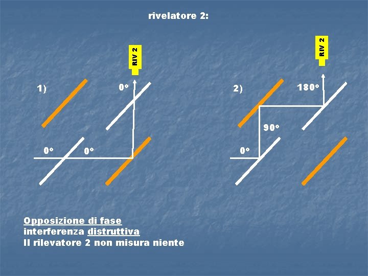 RIV 2 rivelatore 2: 0 o 1) 180 o 2) 90 o 0 o