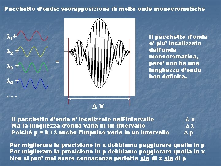 Pacchetto d’onde: sovrapposizione di molte onde monocromatiche l 1+ Il pacchetto d’onda e’ piu’