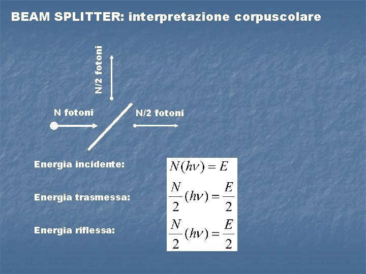 N/2 fotoni BEAM SPLITTER: interpretazione corpuscolare N fotoni Energia incidente: Energia trasmessa: Energia riflessa: