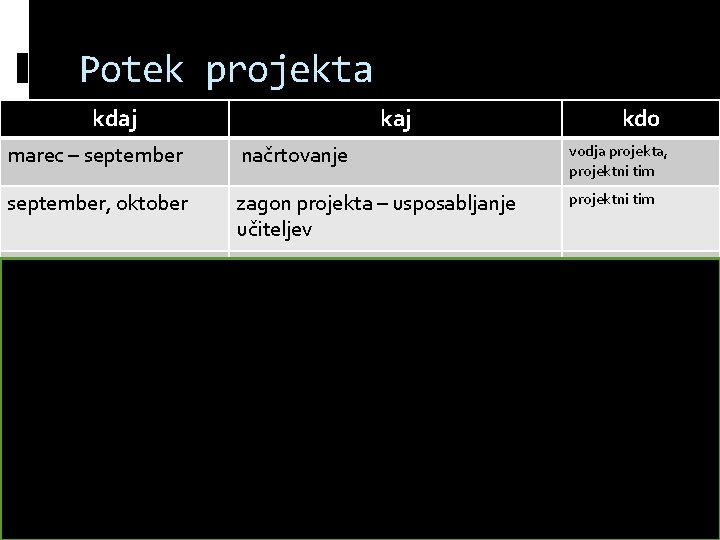 Potek projekta kdaj kdo marec – september načrtovanje vodja projekta, projektni tim september, oktober