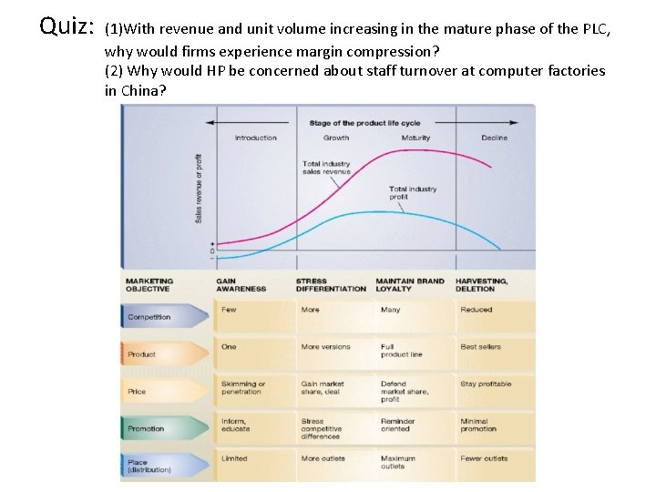 Quiz: (1)With revenue and unit volume increasing in the mature phase of the PLC,