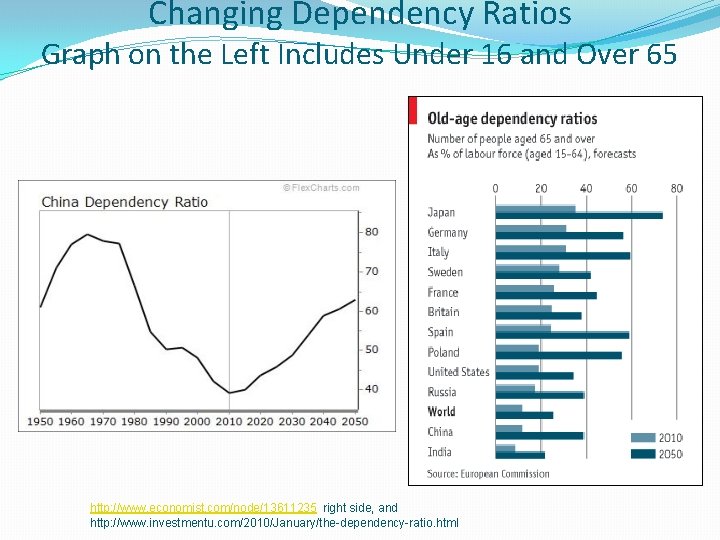 Changing Dependency Ratios Graph on the Left Includes Under 16 and Over 65 http: