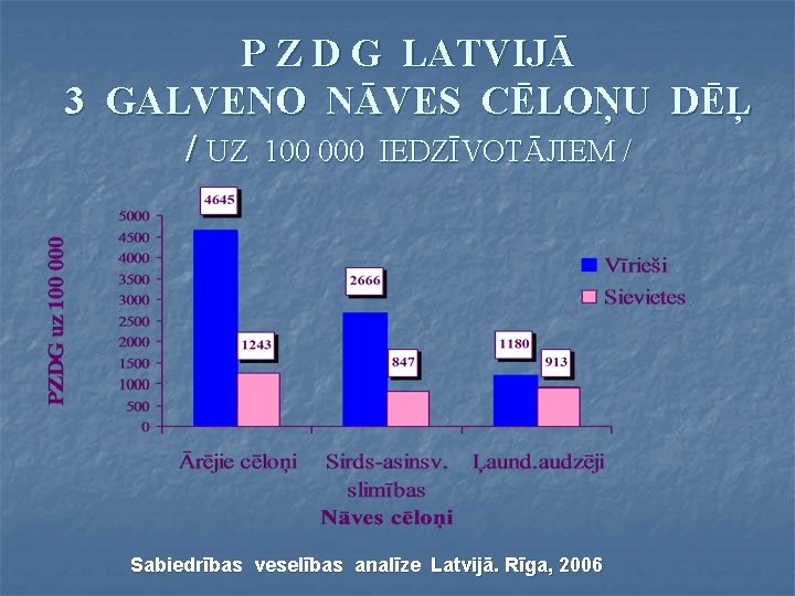 P Z D G LATVIJĀ 3 GALVENO NĀVES CĒLOŅU DĒĻ / UZ 100 000