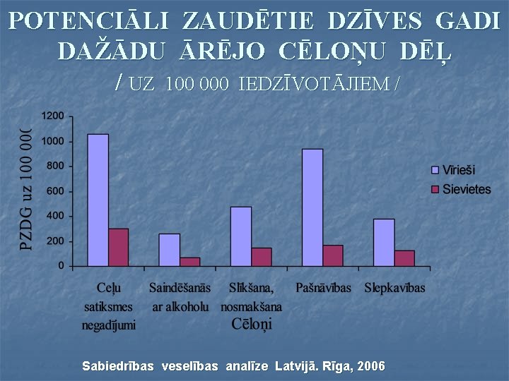 POTENCIĀLI ZAUDĒTIE DZĪVES GADI DAŽĀDU ĀRĒJO CĒLOŅU DĒĻ / UZ 100 000 IEDZĪVOTĀJIEM /