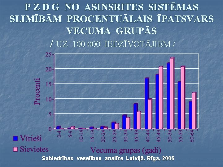 P Z D G NO ASINSRITES SISTĒMAS SLIMĪBĀM PROCENTUĀLAIS ĪPATSVARS VECUMA GRUPĀS / UZ