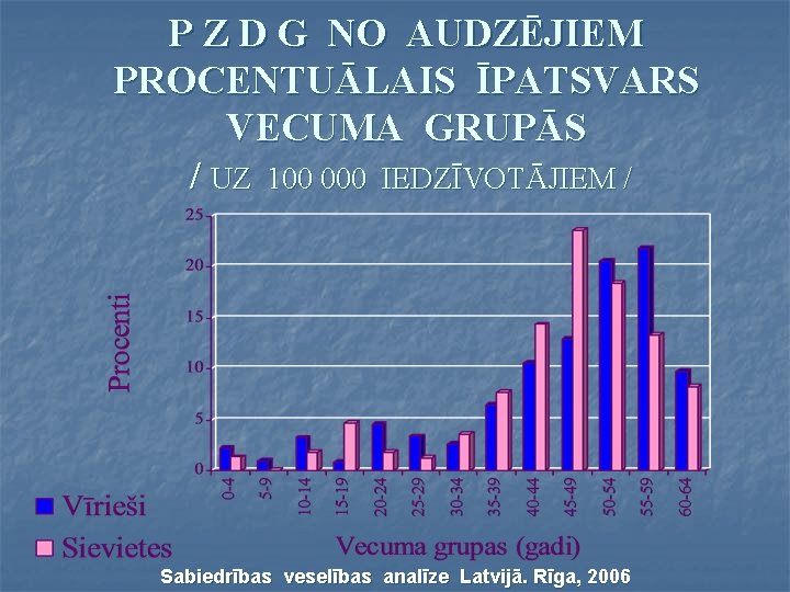 P Z D G NO AUDZĒJIEM PROCENTUĀLAIS ĪPATSVARS VECUMA GRUPĀS / UZ 100 000