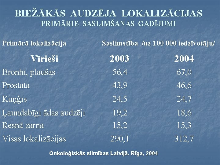 BIEŽĀKĀS AUDZĒJA LOKALIZĀCIJAS PRIMĀRIE SASLIMŠANAS GADĪJUMI Primārā lokalizācija Saslimstība /uz 100 000 iedzīvotāju/ 2003