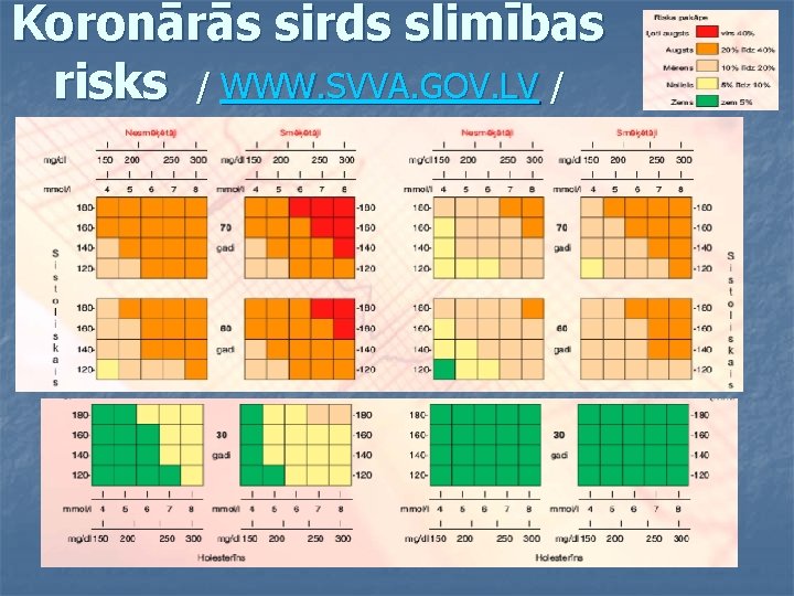 Koronārās sirds slimības risks / WWW. SVVA. GOV. LV / 