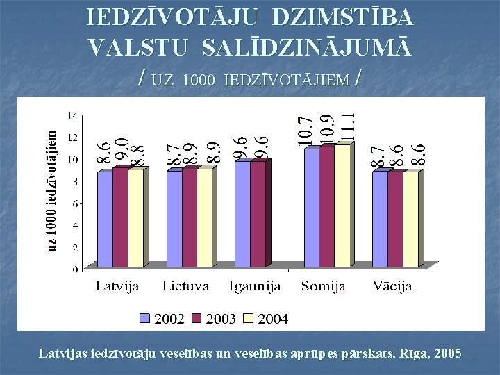 IEDZĪVOTĀJU DZIMSTĪBA VALSTU SALĪDZINĀJUMĀ / UZ 1000 IEDZĪVOTĀJIEM / Latvijas iedzīvotāju veselības un veselības