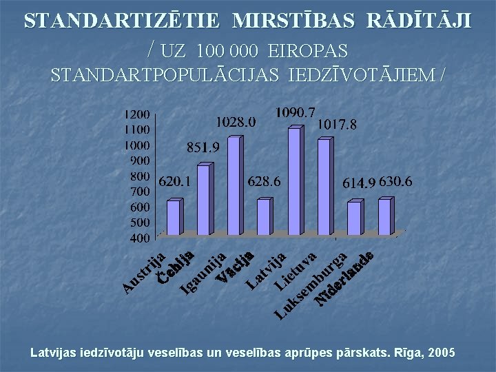 STANDARTIZĒTIE MIRSTĪBAS RĀDĪTĀJI / UZ 100 000 EIROPAS STANDARTPOPULĀCIJAS IEDZĪVOTĀJIEM / Latvijas iedzīvotāju veselības