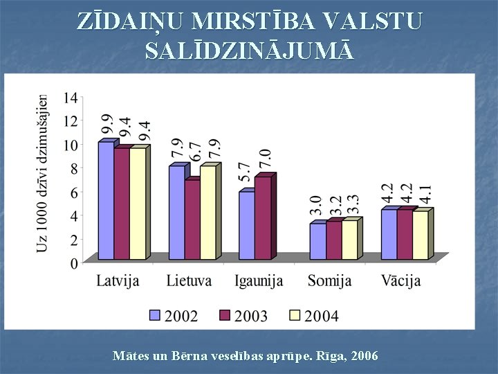 ZĪDAIŅU MIRSTĪBA VALSTU SALĪDZINĀJUMĀ Mātes un Bērna veselības aprūpe. Rīga, 2006 