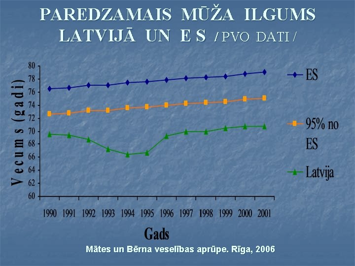 PAREDZAMAIS MŪŽA ILGUMS LATVIJĀ UN E S / PVO DATI / Mātes un Bērna