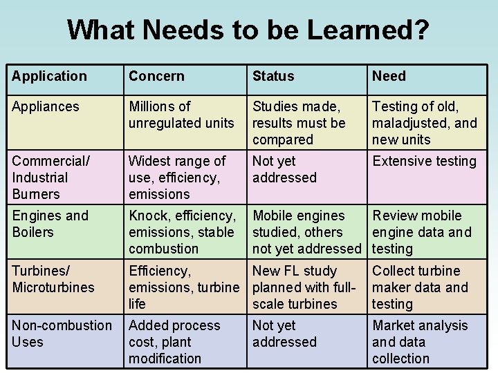 What Needs to be Learned? Application Concern Status Need Appliances Millions of unregulated units