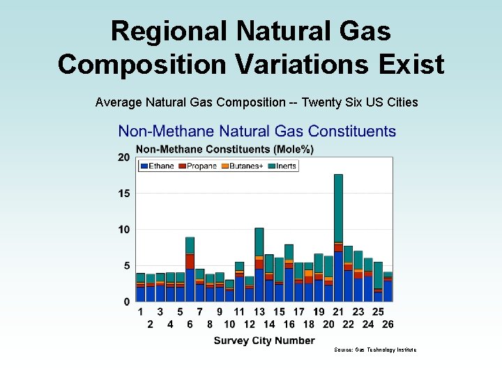 Regional Natural Gas Composition Variations Exist Average Natural Gas Composition -- Twenty Six US