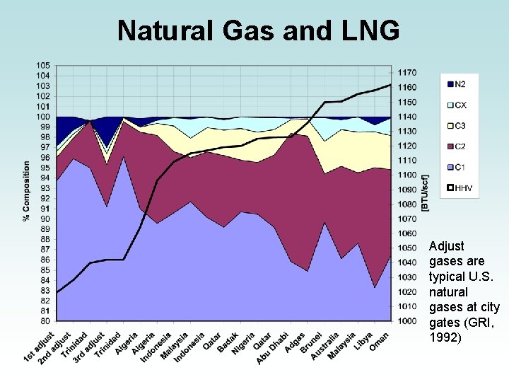 Natural Gas and LNG Adjust gases are typical U. S. natural gases at city