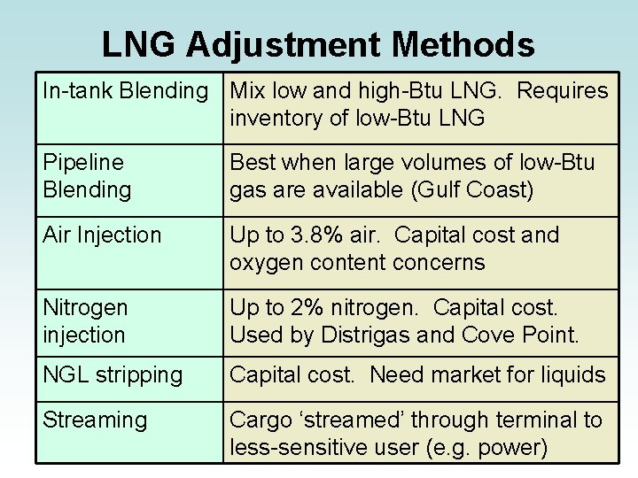 LNG Adjustment Methods In-tank Blending Mix low and high-Btu LNG. Requires inventory of low-Btu