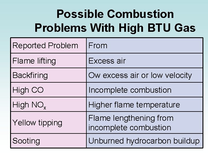 Possible Combustion Problems With High BTU Gas Reported Problem From Flame lifting Excess air