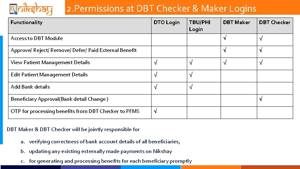 2. Permissions at DBT Checker & Maker Logins Functionality DTO Login TBU/PHI Login DBT