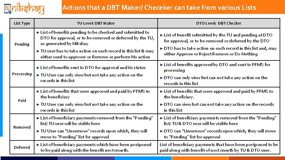 Actions that a DBT Maker/ Checeker can take from various List Type TU Level: