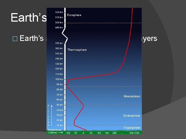 Earth’s Atmosphere � Earth’s atmosphere divided into 5 layers 