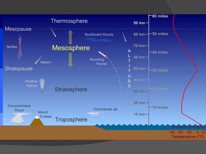 Mesosphere � About 50 to 85 km above Earth’s surface � Temperatures get very