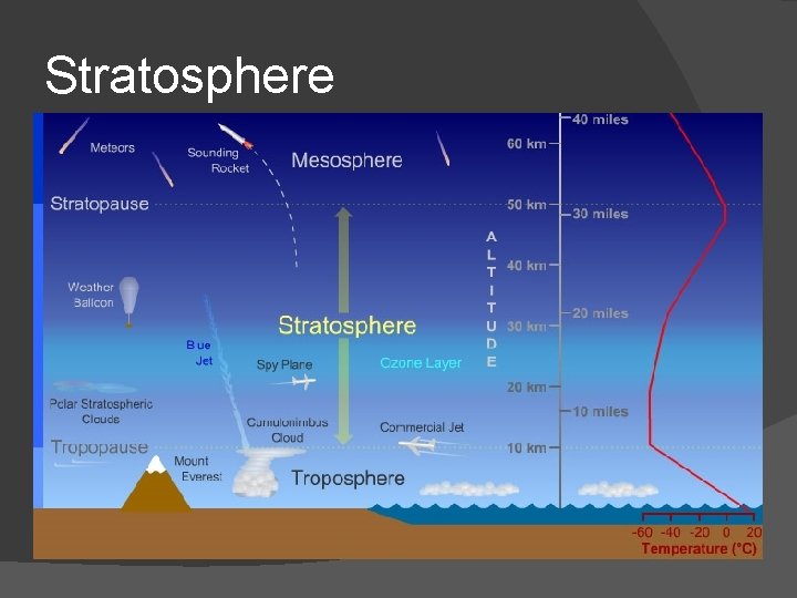 Stratosphere � Altitude of the bottom of this layer varies with latitude and season