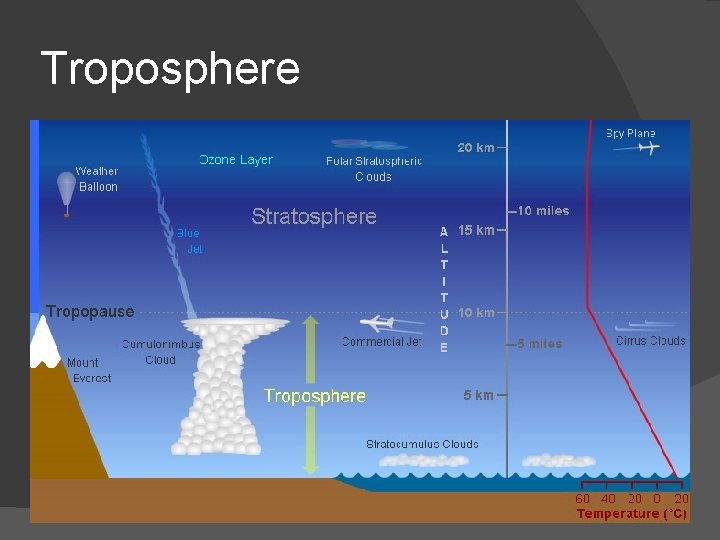 Troposphere � Layer we live in! � From surface up to 7 to 20