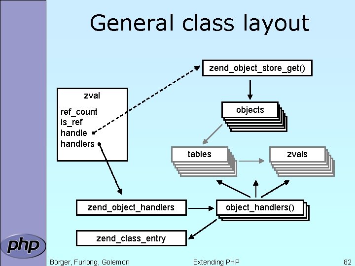 General class layout zend_object_store_get() zval objects ref_count is_ref handlers tables zend_object_handlers zvals object_handlers() zend_class_entry