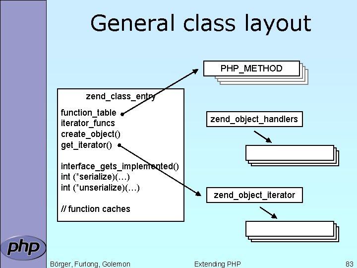 General class layout PHP_METHOD zend_class_entry function_table iterator_funcs create_object() get_iterator() interface_gets_implemented() int (*serialize)(…) int (*unserialize)(…)