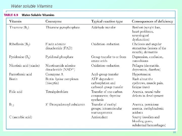 Water soluble Vitamins 11 