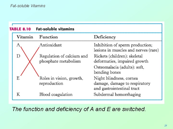 Fat-soluble Vitamins The function and deficiency of A and E are switched. 21 