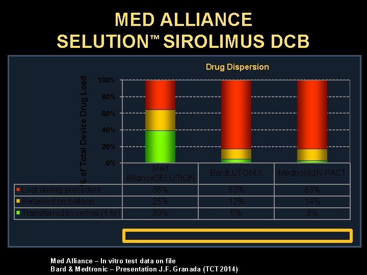 MED ALLIANCE SELUTION™ SIROLIMUS DCB % of Total Device Drug Load Drug Dispersion 100%