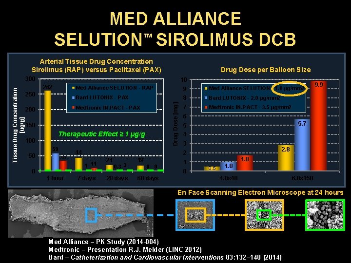 MED ALLIANCE SELUTION™ SIROLIMUS DCB Arterial Tissue Drug Concentration Sirolimus (RAP) versus Paclitaxel (PAX)