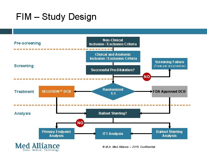 FIM – Study Design Non-Clinical Inclusion / Exclusion Criteria Pre-screening Clinical and Anatomic Inclusion