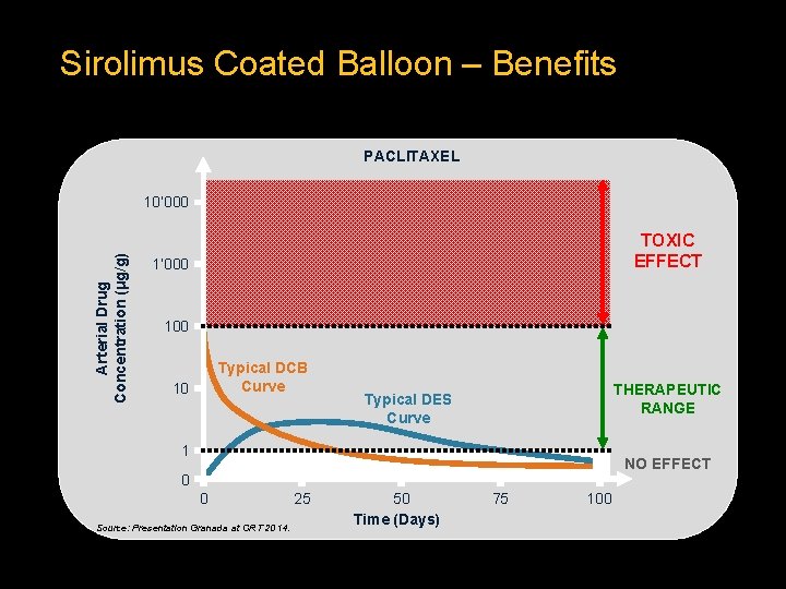 Sirolimus Coated Balloon – Benefits PACLITAXEL Arterial Drug Concentration (μg/g) 10’ 000 TOXIC EFFECT