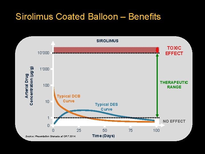 Sirolimus Coated Balloon – Benefits SIROLIMUS TOXIC EFFECT Arterial Drug Concentration (μg/g) 10’ 000