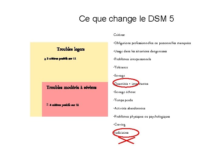 Ce que change le DSM 5 Critères: Troubles legers > 2 critères positifs sur