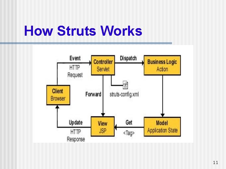 How Struts Works 11 