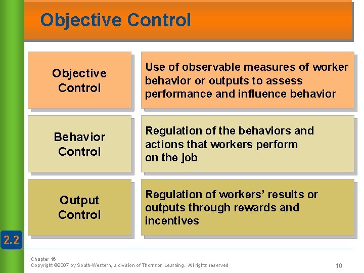 Objective Control Use of observable measures of worker behavior or outputs to assess performance