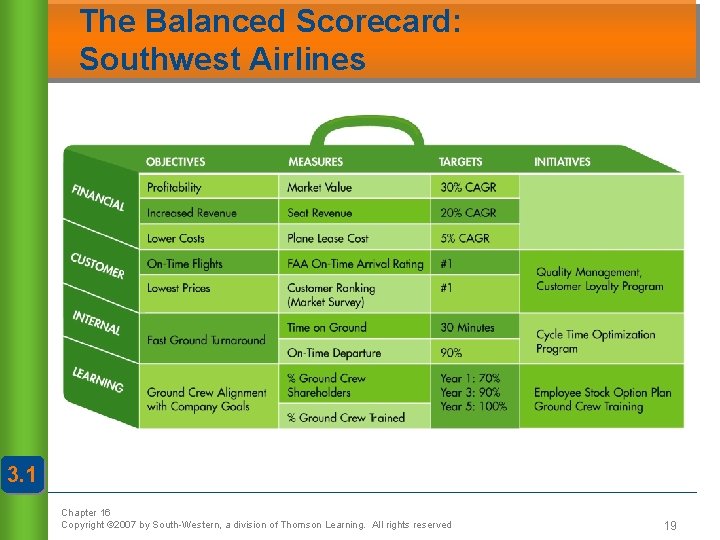The Balanced Scorecard: Southwest Airlines 3. 1 Chapter 16 Copyright © 2007 by South-Western,