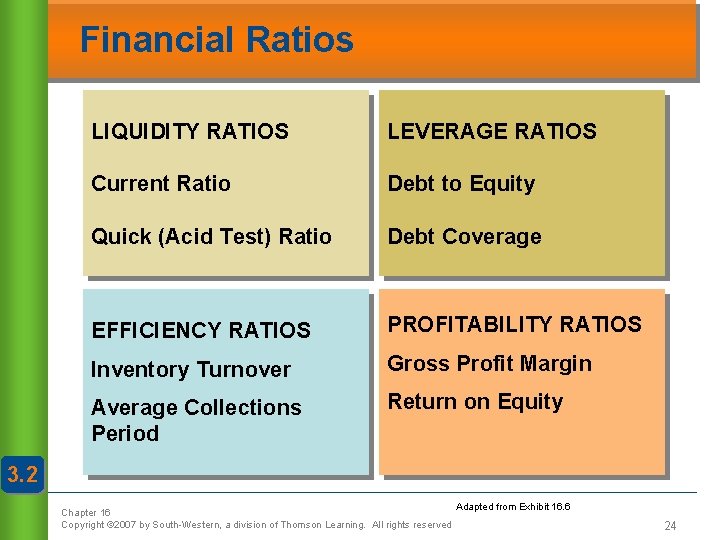 Financial Ratios LIQUIDITY RATIOS LEVERAGE RATIOS Current Ratio Debt to Equity Quick (Acid Test)