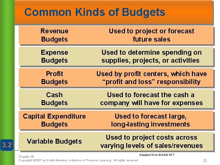 Common Kinds of Budgets 3. 2 Revenue Budgets Used to project or forecast future