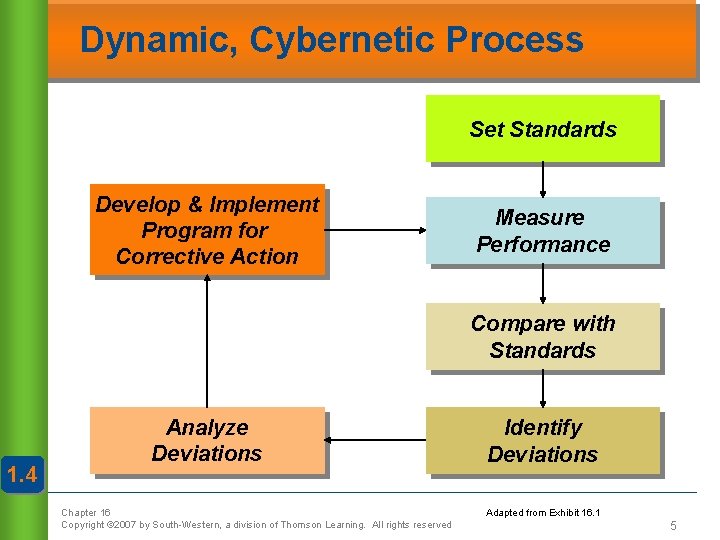 Dynamic, Cybernetic Process Set Standards Develop & Implement Program for Corrective Action Measure Performance