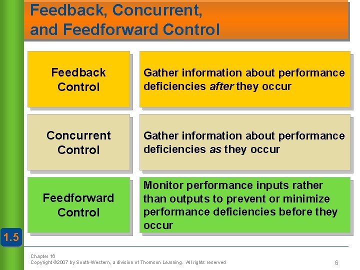 Feedback, Concurrent, and Feedforward Control Feedback Control Gather information about performance deficiencies after they