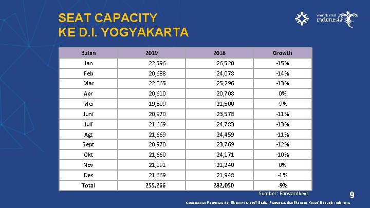 SEAT CAPACITY KE D. I. YOGYAKARTA Bulan 2019 2018 Growth Jan 22, 596 26,