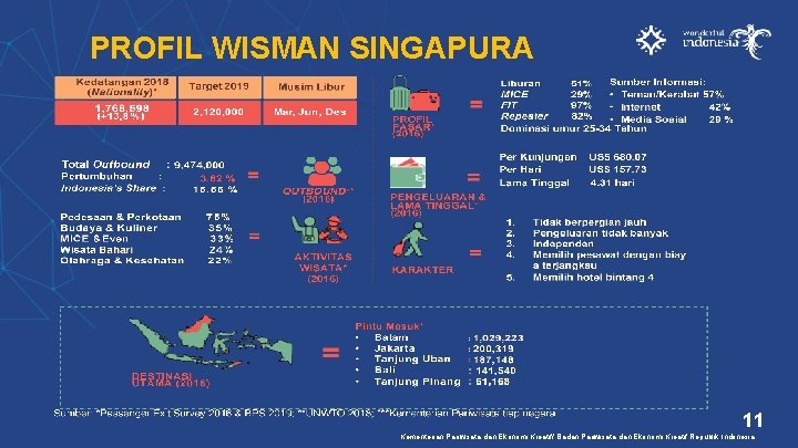 PROFIL WISMAN SINGAPURA 11 Kementerian Pariwisata dan Ekonomi Kreatif/ Badan Pariwisata dan Ekonomi Kreatif