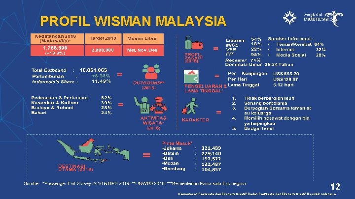 PROFIL WISMAN MALAYSIA 12 Kementerian Pariwisata dan Ekonomi Kreatif/ Badan Pariwisata dan Ekonomi Kreatif