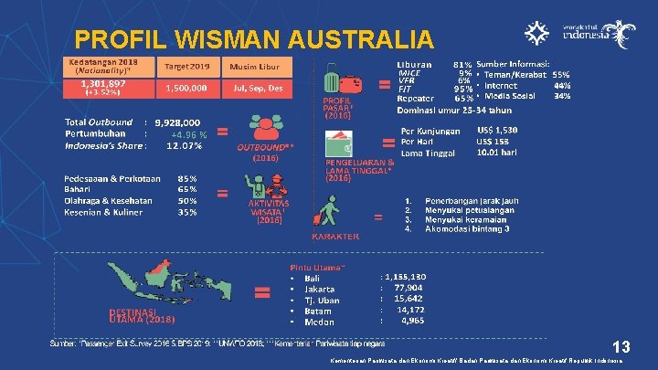 PROFIL WISMAN AUSTRALIA 13 Kementerian Pariwisata dan Ekonomi Kreatif/ Badan Pariwisata dan Ekonomi Kreatif